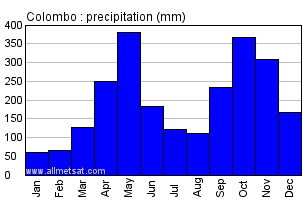 Colombo Sri Lanka Annual Precipitation Graph